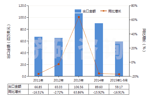 2011-2015年9月中國聚酰胺-6(尼龍-6)紡制高強力紗(非供零售用)(HS54021910)出口總額及增速統(tǒng)計